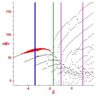 Peres lattice <M>